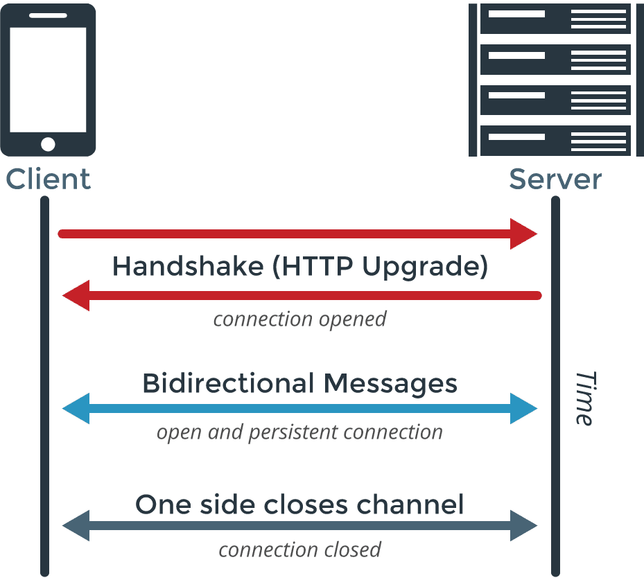 WebSocket connection establishment process